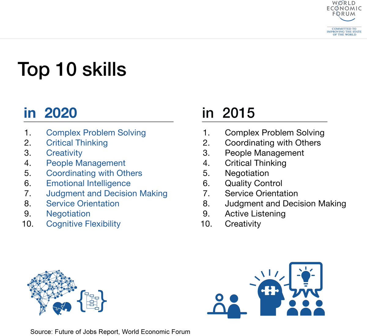 Best of Davos: The 10 skills you need to thrive in the Fourth Industrial Revolution wef.ch/1S7ovXq #4ir