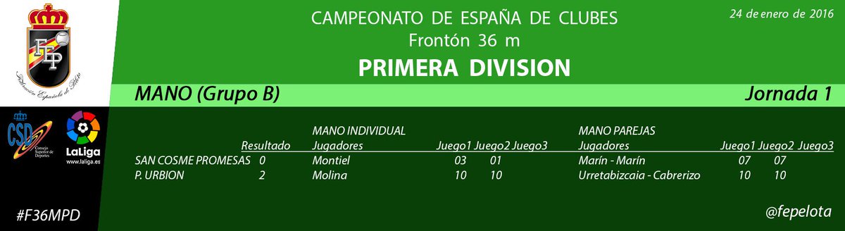 fepelota's tweet photo. Campeonato España Clubes Frontón 36m Mano Primera División Jornada3 #FEP36 #F36MPD #PelotaVasca #SanCosme #PUrbion https://t.co/A3y8fc2BW6