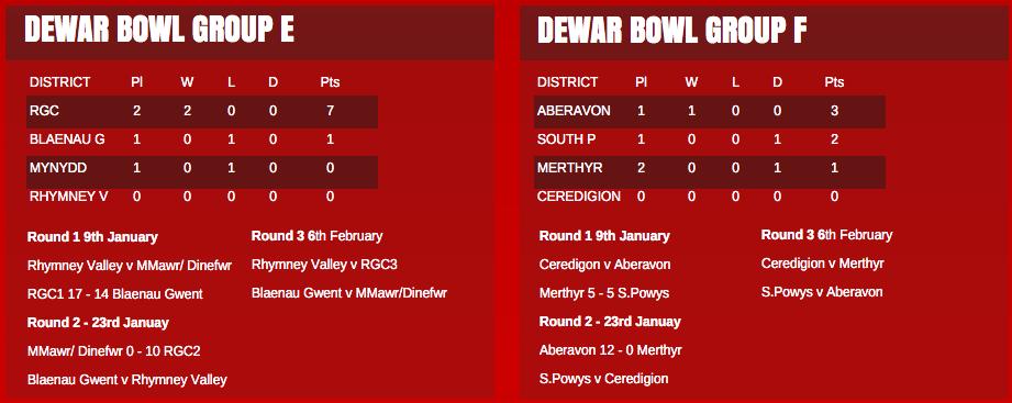 dewar_shield's tweet photo. Dewar Bowl after two rounds @RGC1404 and @Aberavonschools leading the way #dewarfuture https://t.co/16OQPK6nDV