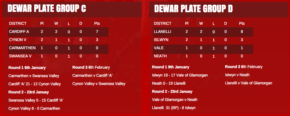 dewar_shield's tweet photo. Dewar Plate after two rounds @CSRU15s As and @LDSRU15 leading the way. #dewarfuture https://t.co/KSJrzd1MzE