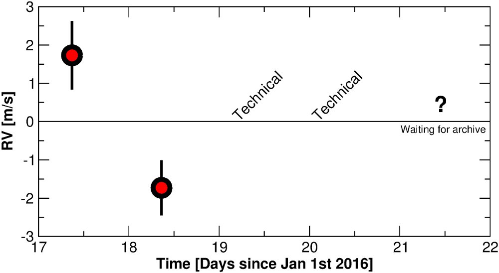 Pale_red_dot's tweet photo. Awesome precision(~1 m/s) from HARPS, paleredot a bit bumpy first two nights... hungry for more spectra @eso! https://t.co/4nkC0IZ6nX