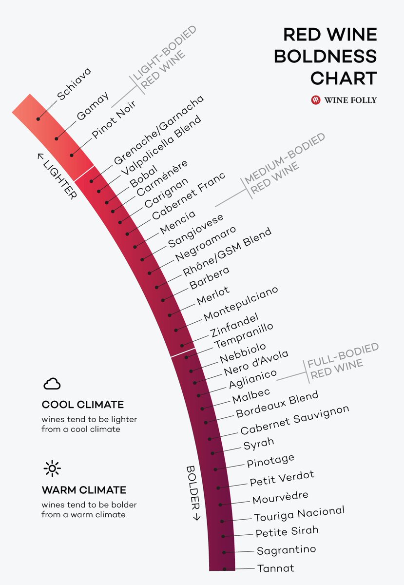 Wine Chart For Dummies