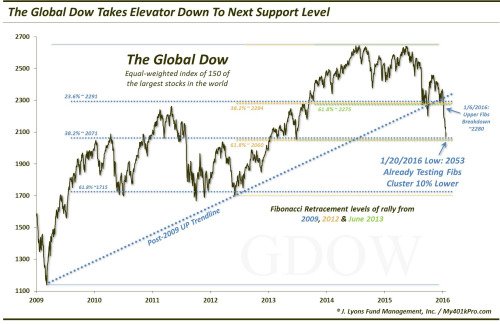 TraderStef's tweet photo. $GDOW #GDOW #GlobalDOW Takes Elevator Down To Support #Fibonacci @JLyonsFundMgmt https://t.co/cBrKGmaf1p https://t.co/lNyXKPTkd7