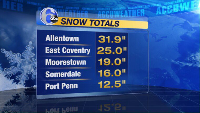 Various snow totals