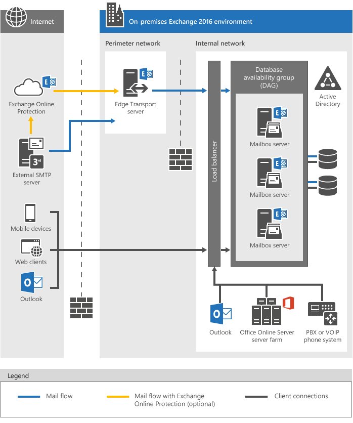Learn about the architecture of <a href="/MSFTExchange/">Microsoft Exchange</a> 2016! ow.ly/XqqB7