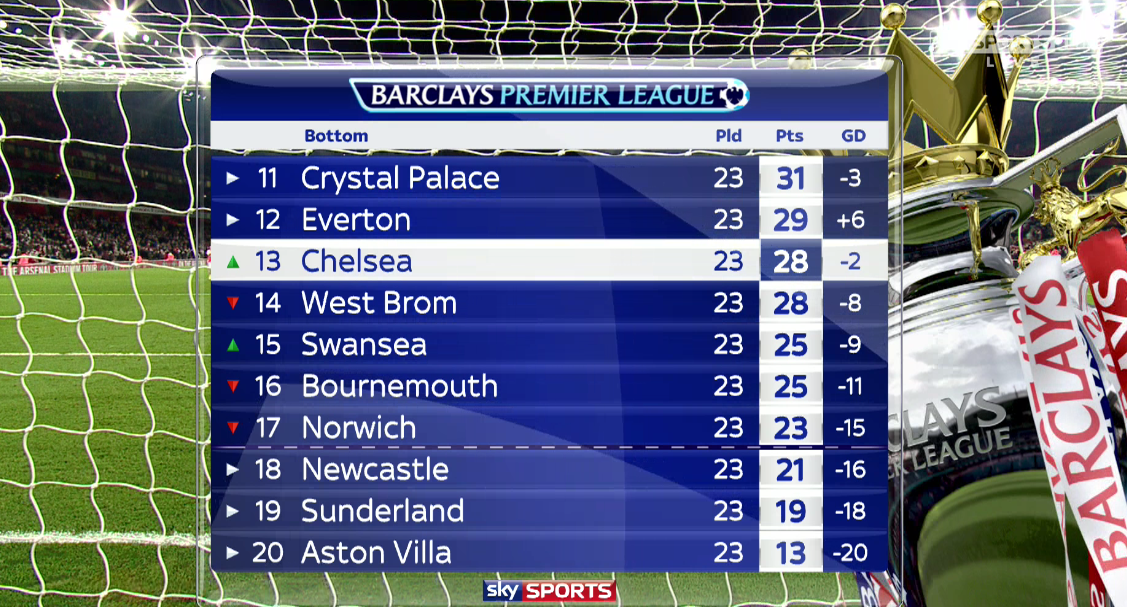 Premier League Table & Standings - Sky Sports Football