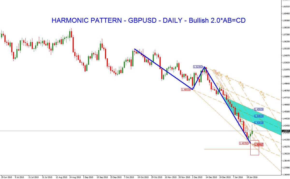 #ForexTechnicalAnalysis - #GBPUSD -Jan.25 #forexsignals #forex #fx #trading #currency read: goo.gl/6Tkc34