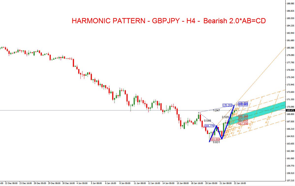 #ForexTechnicalAnalysis - #GBPJPY -Jan.25 #forexsignals #forex #fx #trading #currency read: goo.gl/A603SI