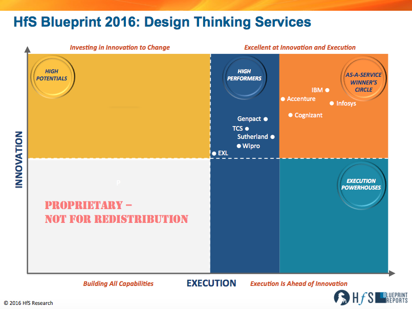 #IBM #Infosys #Accenture #Cognizant lead in the industrys first Design Thinking Blueprint ow.ly/XtSP4