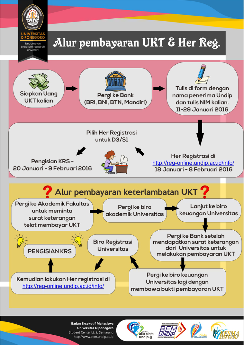 Jika kamu terlambat membayar, prosedurnya akan lebih panjang, lho. Jadi, jangan sampai lupa membayar SPP/UKT :)