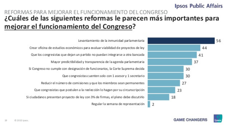 IPAEPERU's tweet photo. Ipsos Perú compartió estos resultados en #CADE2015. ¿Cuáles serían tus 3 reformas para mejorar el congreso? https://t.co/2ZU5gsV4LJ
