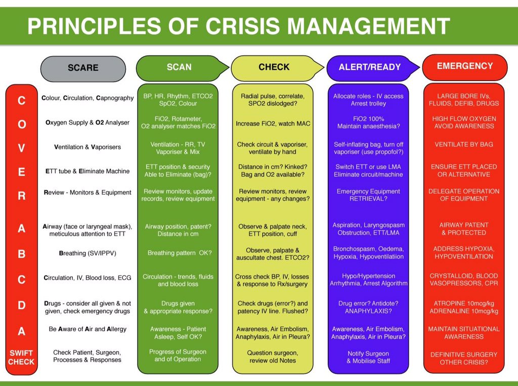 Principles of #Crisis_Management in #Anaesthesiology #FOAMed #FoamGas #Checklist #StressInoculation