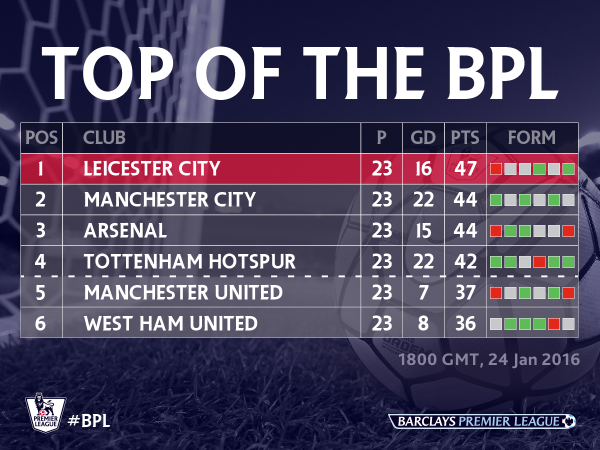 Hasil semalam membuat Arsenal harus turun ke peringkat 3 <a href="/premierleague/">Premier League</a>, berjarak 3 poin dari puncak klasemen.