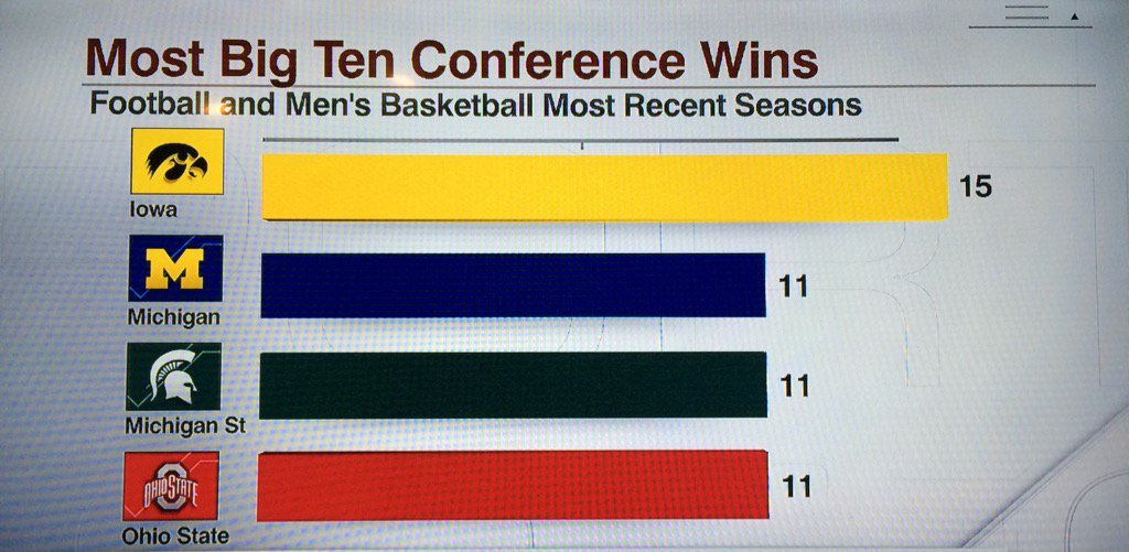 The Iowa Hawkeyes (@theiowahawkeyes) on Twitter photo 