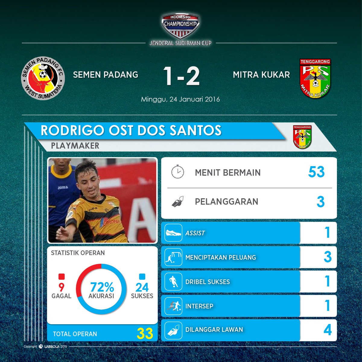 labbola's tweet photo. #MotM @SemenpadangFCID vs @MitraKukar (24/1)
Rodrigo Dos Santos
cek juga https://t.co/m2cJHIdlPt
#JSCOfficialStats https://t.co/W4jfuPwIQO