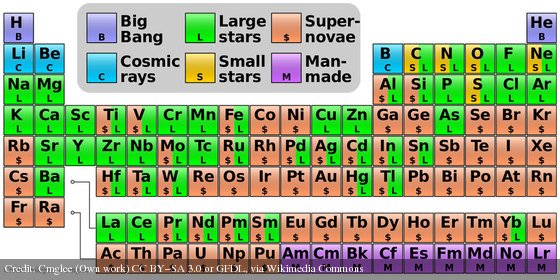 cinnamon_carter's tweet image. RT @apod: Where Your Elements Came From: apod.it/160125 By