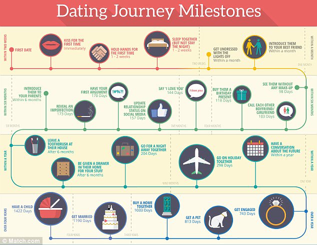 ideal dating timeline ideal dating timeline