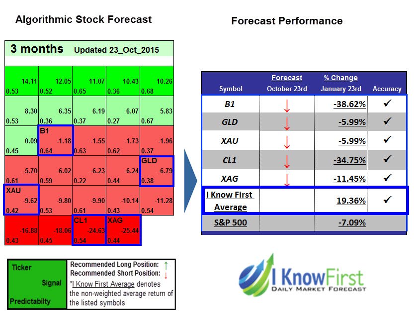i_Know_First's tweet image. Gold Price Forecast… dlvr.it/KJq6b3 #GoldPrediction #algortihms #forecast #GLD #Gold #stocks #stockmarket