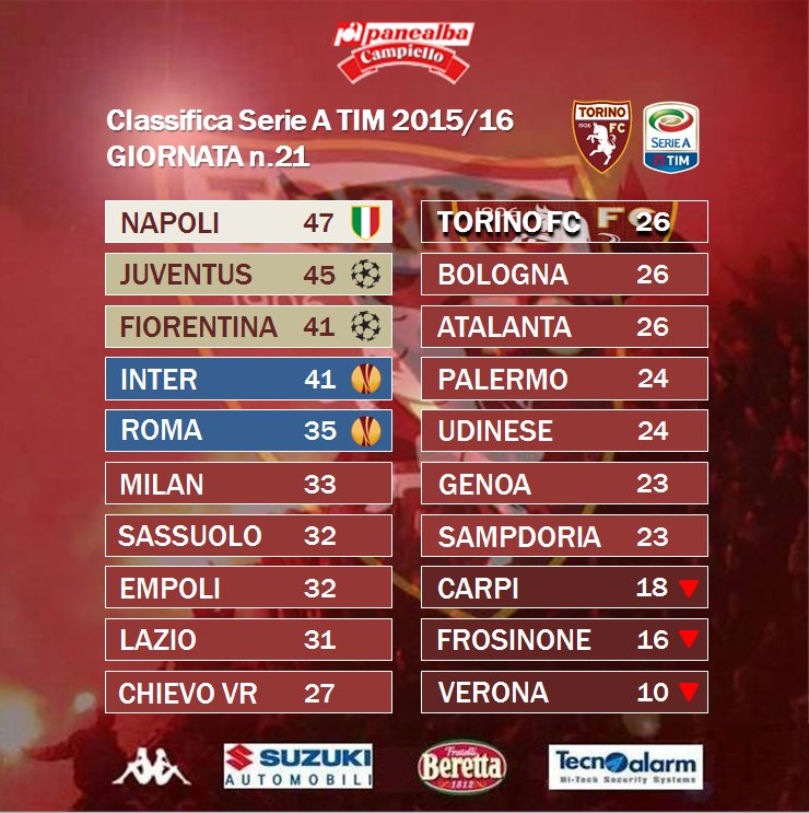 TorinoFC_1906's tweet photo. La #ClassificaPanealba della 21^giornata in collaborazione con @Panealba e @CampielloIT #FiorentinaToro #SFT https://t.co/HCY3eZJLGp