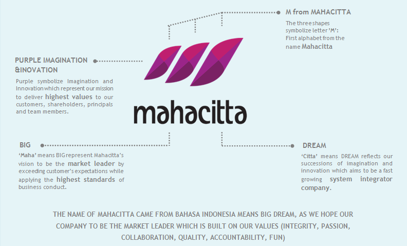 MahacittaID's tweet photo. The name of Mahacitta came from Bahasa Indonesia which means BIG DREAM, as we hope that we can be the market LEADER https://t.co/vYQ8O49nvT