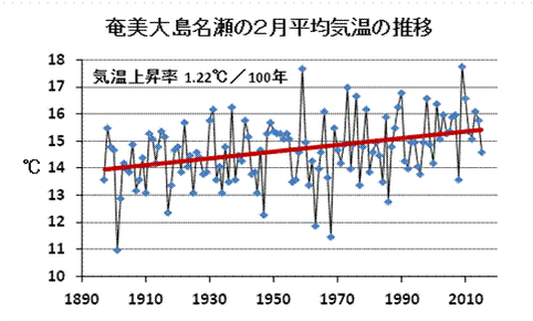 今井長兵衛 奄美大島名瀬における7月平均気温の推移をグラフ化した 気温 上昇率は最も高い1 40 100年と推定され 年次変動幅も小さく 7月平均気温の上昇が奄美の温暖化に最も寄与しているようだ T Co Fmfqir2suz Twitter