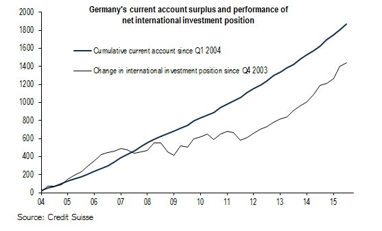 Since 2003 Germany’s cumulative current account surplus=€1.8tn but its NIIP has only risen €1.4tn cc <a href="/adam_tooze/">Adam Tooze</a>