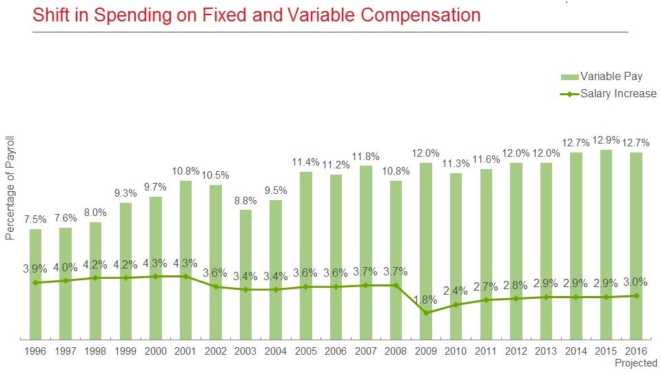 tommckeown's tweet photo. Compensation Budgets Favor Variable over Fixed Pay. https://t.co/3NKXVA3gSr @SHRMHRNews @curocomp @Deltek @HRsmart https://t.co/nbTClUFJcx