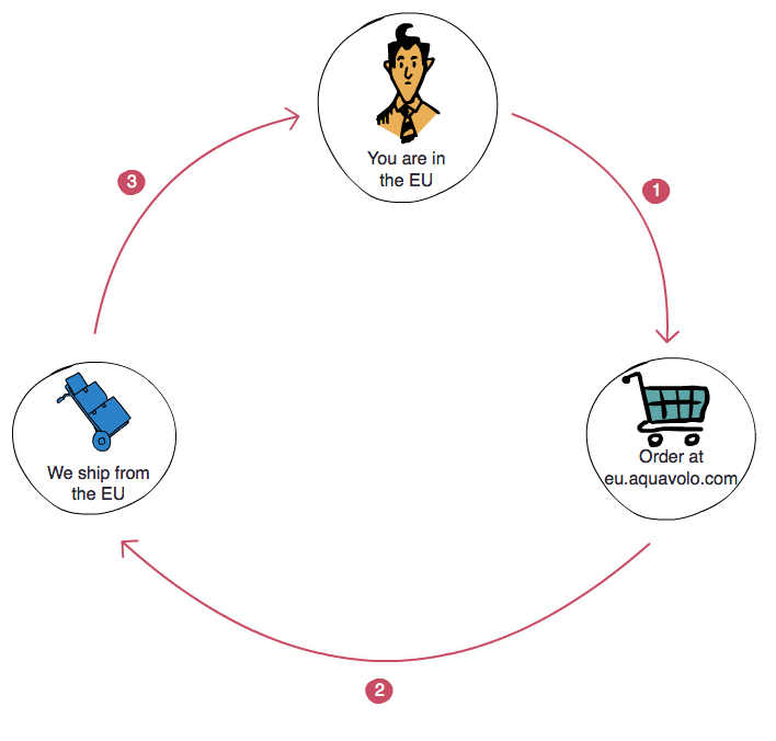 To our European customers - Local EU shipping is now available - aquavolo.com/journal/articl… #DragSox