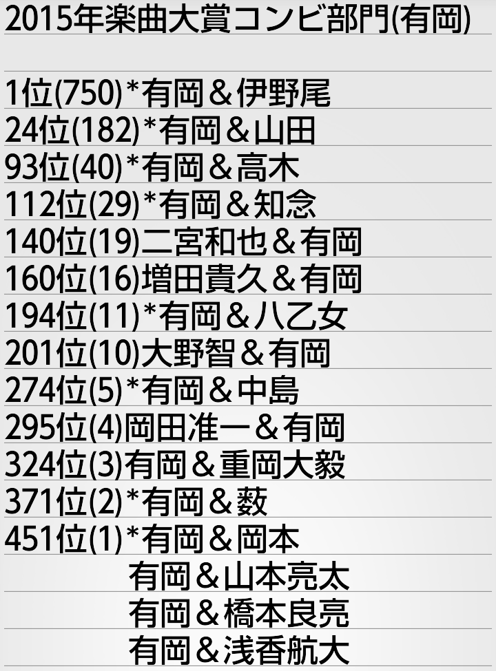 naomu_da's tweet photo. 2015年楽曲大賞コンビ部門
有岡くんランキングまとめ
#J楽曲大賞 https://t.co/gSHrhMPnT7