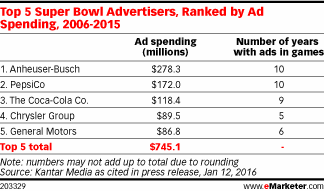 eMarketer's tweet photo. How much have the biggest Super Bowl advertisers spent on the game over the past 10 years? https://t.co/0CyWnHVXAV https://t.co/T7RLLLEZoZ
