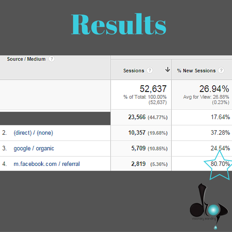 DropVB's tweet image. If 80% of your website traffic is not coming from Facebook,you should be calling us now! (469) 314-8090 #boom #rank