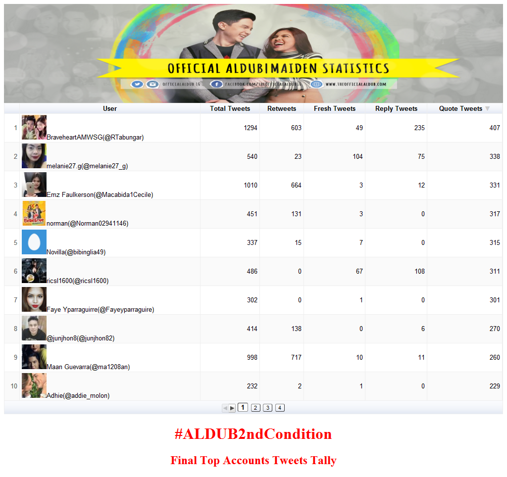 ofcaldub_stats's tweet photo. #ALDUBLihimNgKahapon final est top 40 accts w/ highest QT 4 #ALDUB2ndCondition @officialaldub16 @ALDUBARKADS https://t.co/m16d0ZIOYf