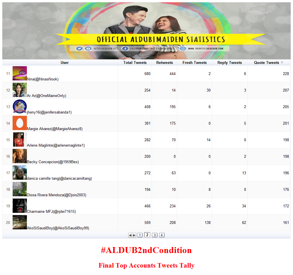 ofcaldub_stats's tweet photo. #ALDUBLihimNgKahapon final est top 40 accts w/ highest QT 4 #ALDUB2ndCondition @officialaldub16 @ALDUBARKADS https://t.co/m16d0ZIOYf