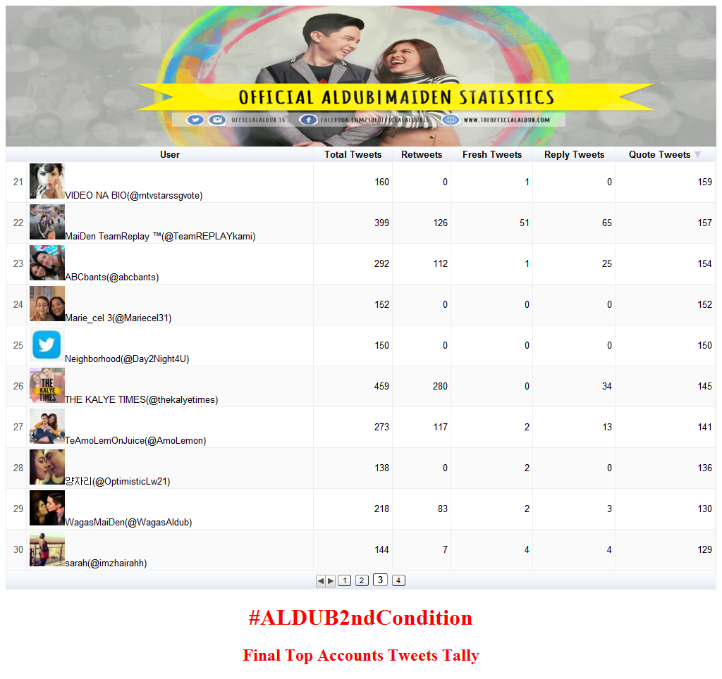 ofcaldub_stats's tweet photo. #ALDUBLihimNgKahapon final est top 40 accts w/ highest QT 4 #ALDUB2ndCondition @officialaldub16 @ALDUBARKADS https://t.co/m16d0ZIOYf
