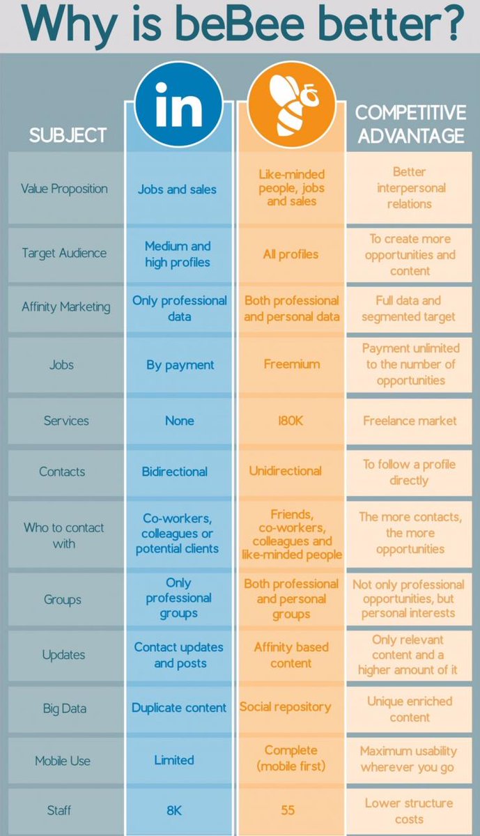 FedeAlvarezSm's tweet photo. ¿Por qué es mejor beBee? #beBee #beBeeSocial #BeeRelevant #BeeProfessional @beBee_EN https://t.co/fEoXxBh8pN