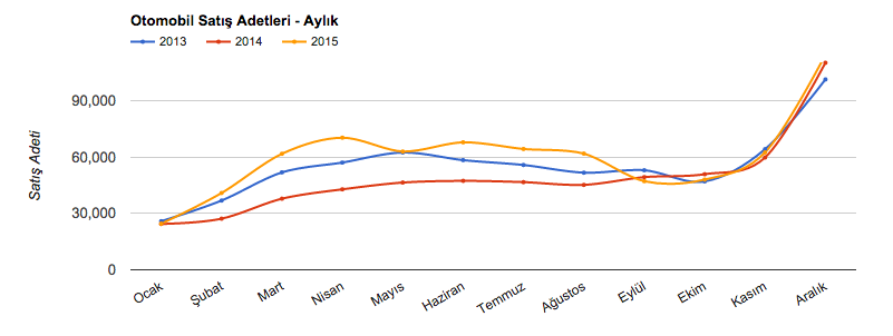 Türkiye'nin aylık olarak #otomobil satış adetleri trendi