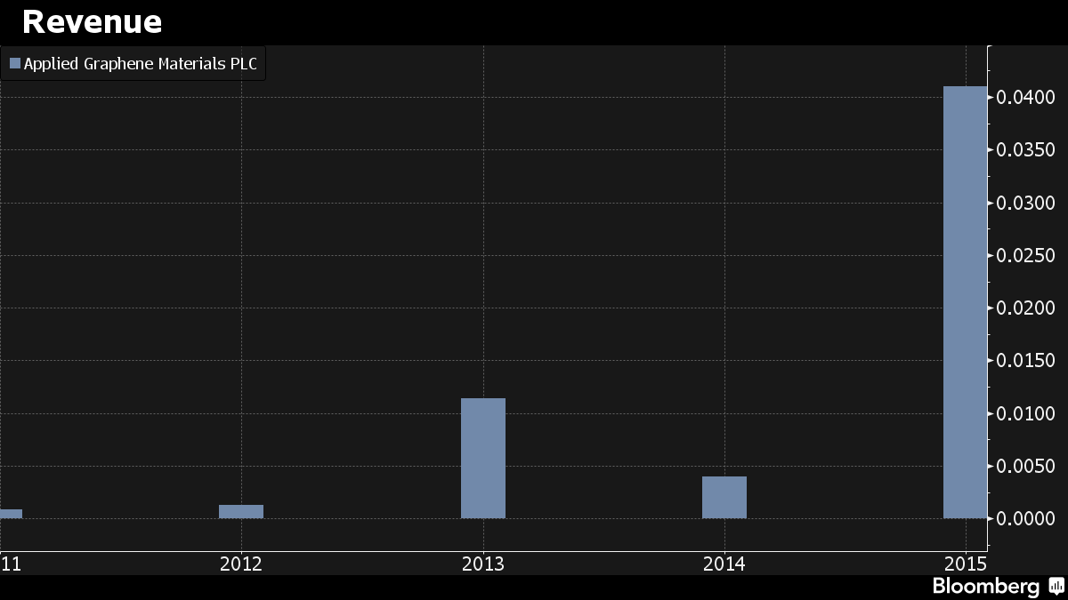markets's tweet image. Drones could create a big market for the strongest material known to mankind: graphene
bloomberg.com/news/articles/…