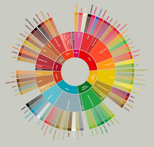 Coffee Taster’s Flavor Wheel Revised for the First Time in Over 20 Years
bit.ly/1OuCSCx
#coffee