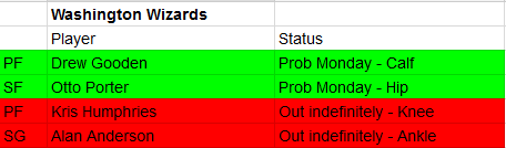 robvenosports's tweet image. INJURIES Game 503 504 #BOSatWAS robvenosports.com/nba_date/ #Celtics #Wizards #NBAInjuries