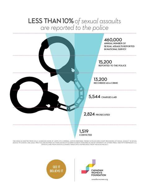 cdnwomenfdn's tweet photo. Only about 10% of all #sexualassaults are reported to police https://t.co/pKZeaRFb24 #VAW https://t.co/mcHmjPW92o