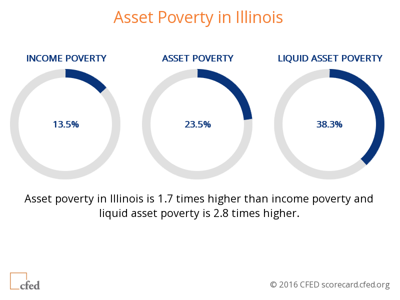 FinInclusionIL's tweet photo. 38% of #Illinois households live in liquid #assetpoverty. #CFEDScorecard https://t.co/0NPYxNC6x7