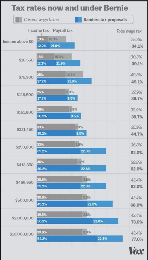 Socialist Sanders tax rates