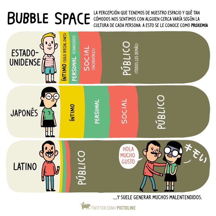 pictoline's tweet photo. Bubble Space: qué tan cómodo (o incómodo) es tener gente cerca según tu cultura https://t.co/15B0SP2dQd