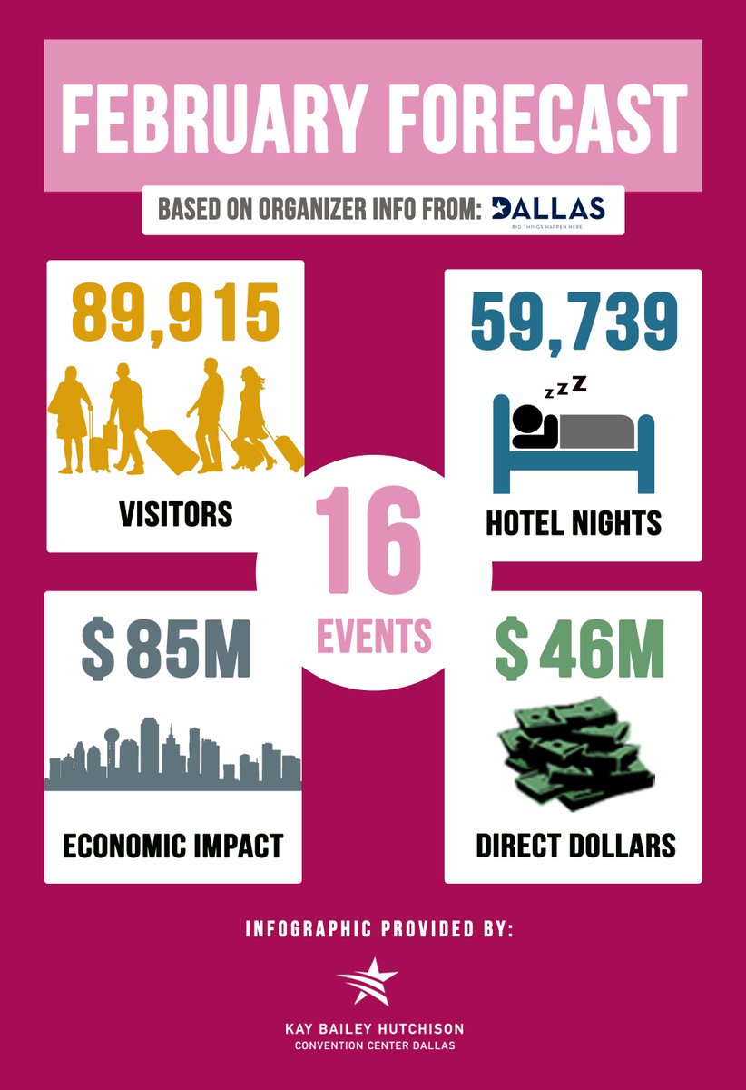 KBHCCDallas's tweet photo. February is looking #fantastic! Thanks to @visit_dallas for the forecast estimates and organizer info. #FebForecast https://t.co/KKS6LjlxPK