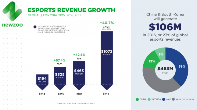 gamedevdotcom's tweet photo. Report: Global eSports revenue grew over 67% to hit $325M in 2015 https://t.co/vsMT5HVfiC https://t.co/rvRYTgVbvh