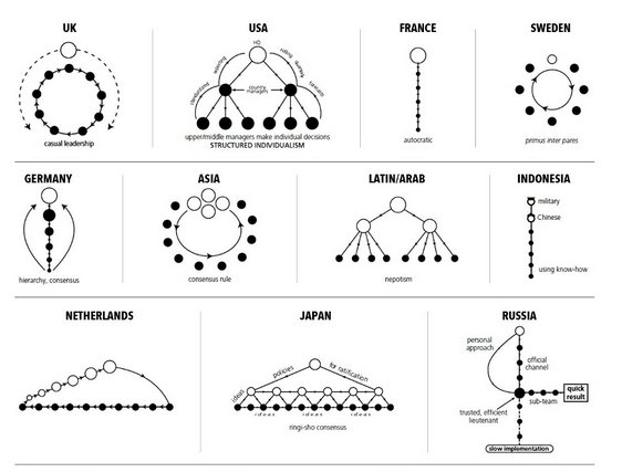 Reina 佐伯玲奈 組織の意思決定を国ごとに表した1枚の画像 フランスすごいw 何が理想なんでしょうね 結果 効率性 従業員の満足度などを考えると それぞれ良いところと悪いところがあるもんね T Co Efvhpxtjkj T Co Orw9wy3z5m Reina 佐伯玲奈 組織の意思決定を国ごとに表した1枚の画像 フランスすごいw 何が理想なんでしょうね 結果 効率性 従業員の満足度などを考えると それぞれ良いところと悪いところがあるもんね T Co Efvhpxtjkj T Co Orw9wy3z5m