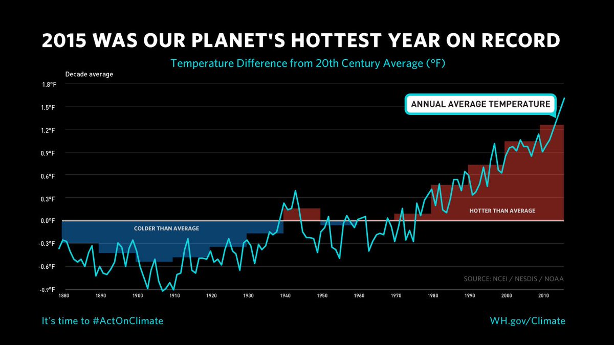 ObamaWhiteHouse's tweet photo. 2015 was our planet's hottest year on record.

RT if you agree: It's time to #ActOnClimate. https://t.co/ticdBEN9nJ https://t.co/3WeCLhF1nI