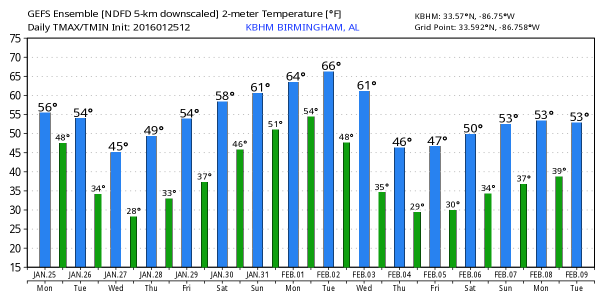 alabamapower's tweet image. Temps will be below freezing this week before reaching the mid-60s next week. #ALWX @spann alpwr.co/ncw92