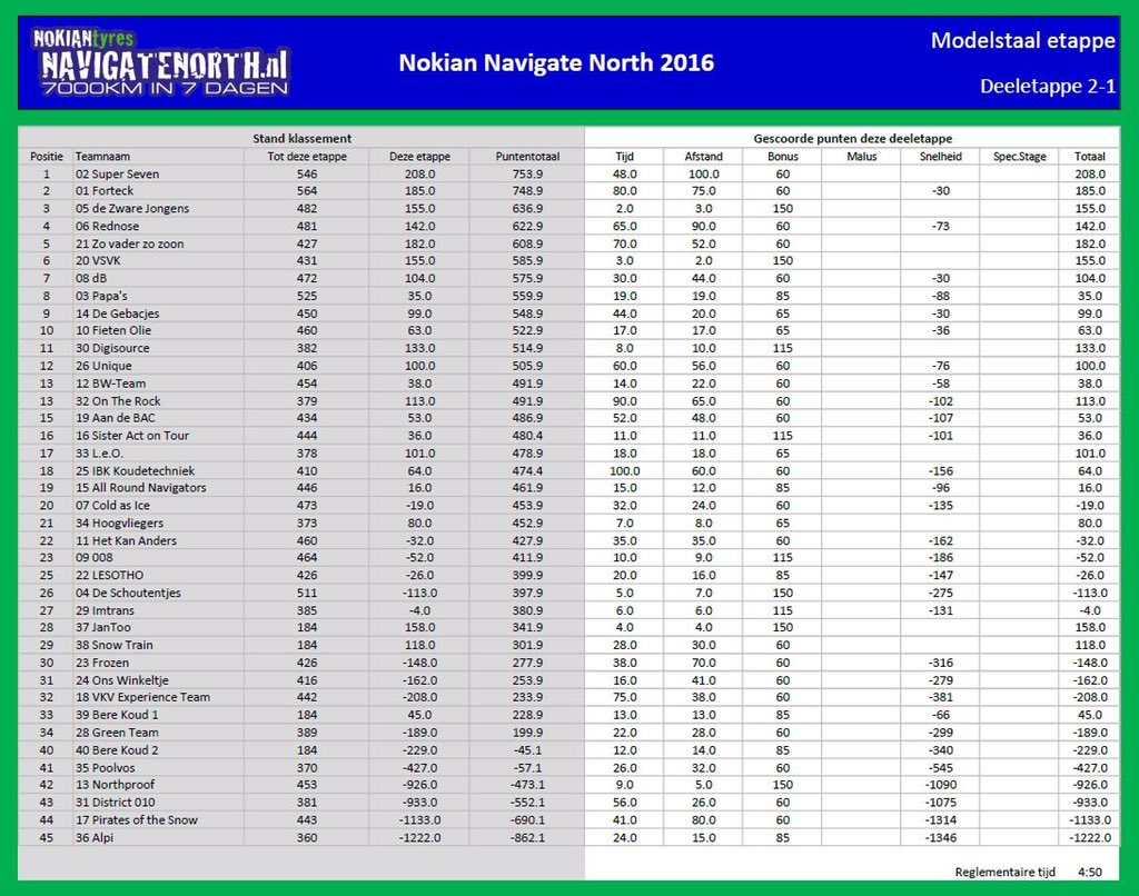 Uitslag deeletappe 2-1