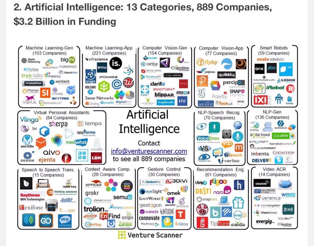 ValaAfshar's tweet photo. 3D, AI, #IoT and #Fintech private companies with billions of dollars of funding in 2016. https://t.co/b6skiwtloC